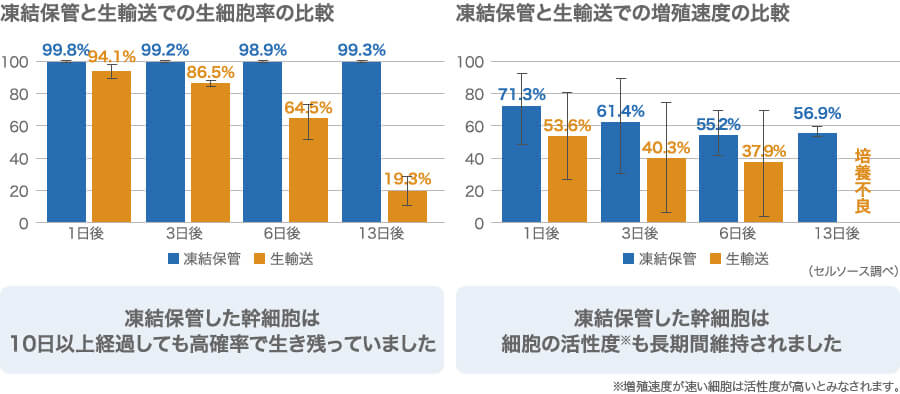 凍結幹細胞と生幹細胞の比較